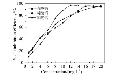 衣康酸-天冬氨酸-苯乙烯磺酸钠三元共聚物的合成及阻垢性能研究