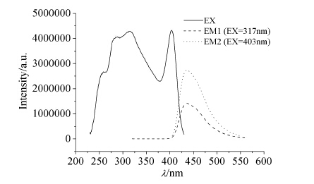 荧光光谱fig fluorescence spectra