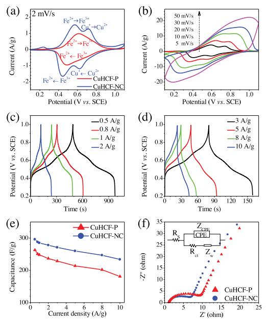 Charge Storage Mechanism Of Copper Hexacyanoferrate Nanocubes For Supercapacitors