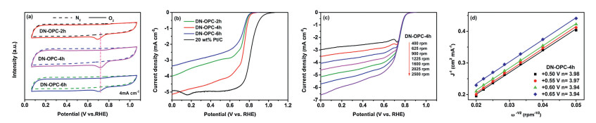 Synthesis Of An Ordered Porous Carbon With The Dual Nitrogen Doped Interfaces And Its Orr Catalysis Performance