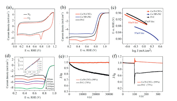 A New Strategy To Access Co N Co Doped Carbon Nanotubes As Oxygen Reduction Reaction Catalysts