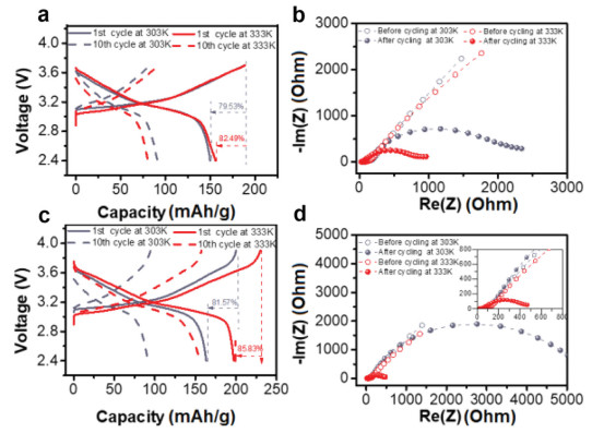 Enabling Ultrafast Lithium Ion Conductivity Of Li 2 ZrCl 6 By Indium Doping