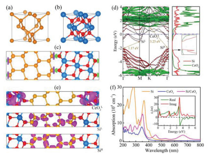 Multifunctional silicene/CeO2 heterojunctions: Desirable 