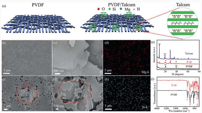 Talcum-doped Composite Separator With Superior Wettability And ...