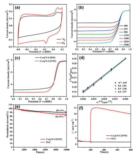 Enhanced oxygen reduction reaction performance of Co@N–C derived from ...