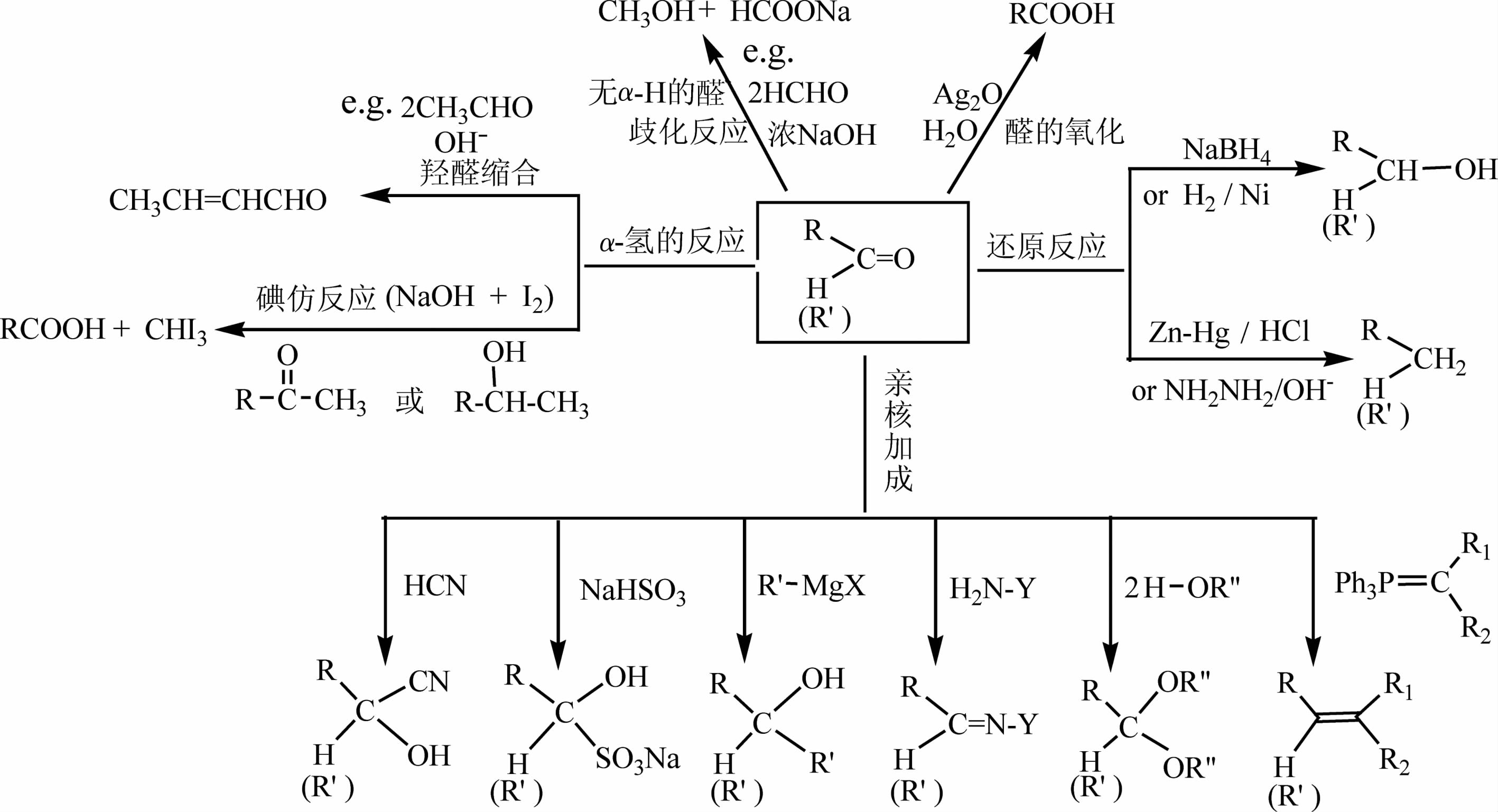 有机化学主要章节内容的图示总结