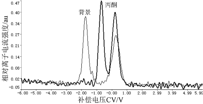 图 4 丙酮和背景的二维叠加图谱 figure 4.