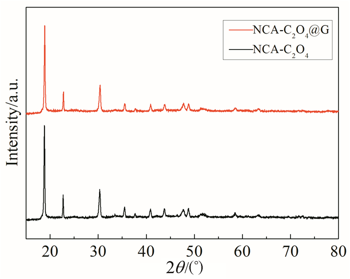 xrd对比图,可以看出,两种物质的峰型尖锐,结晶性良好,石墨烯的包覆并