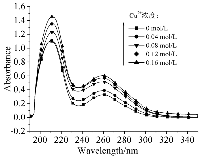 图 1           丁香酸与cu 2 作用的紫外可见光谱图