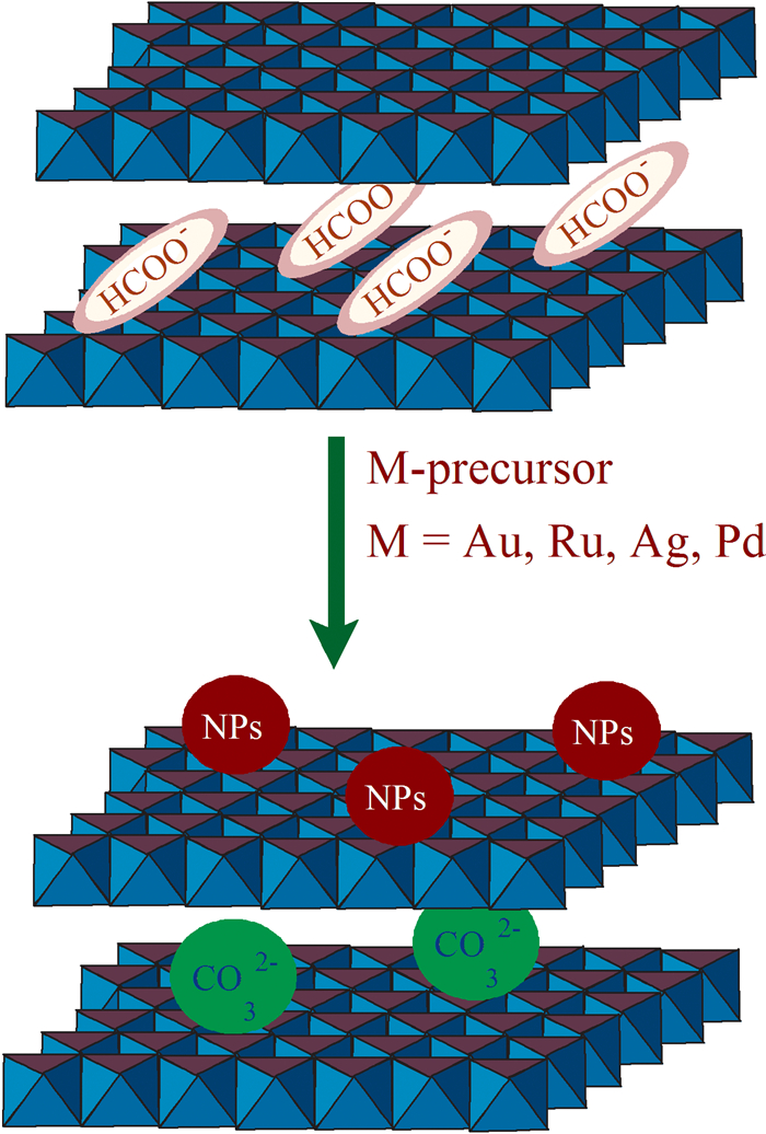 3 甲酸根水滑石原位负载贵金属纳米颗粒示意图
