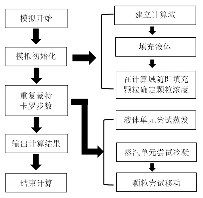 2 动力学蒙特卡罗法计算流程