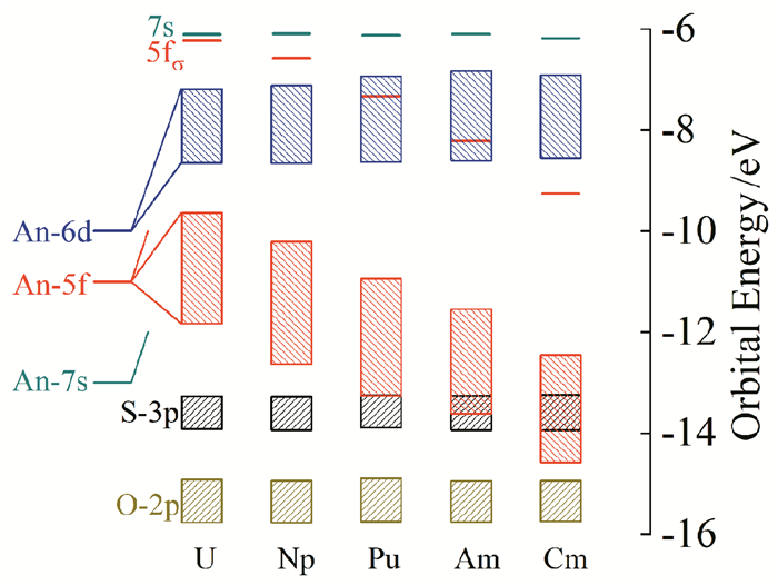 [ano(l 2(an=u-cm l=15c5 15tc5)的分子轨道能级