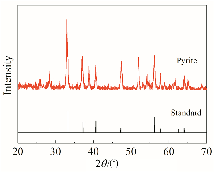 由图可得,合成黄铁矿的xrd谱中的特征峰分别在2 θ 28.