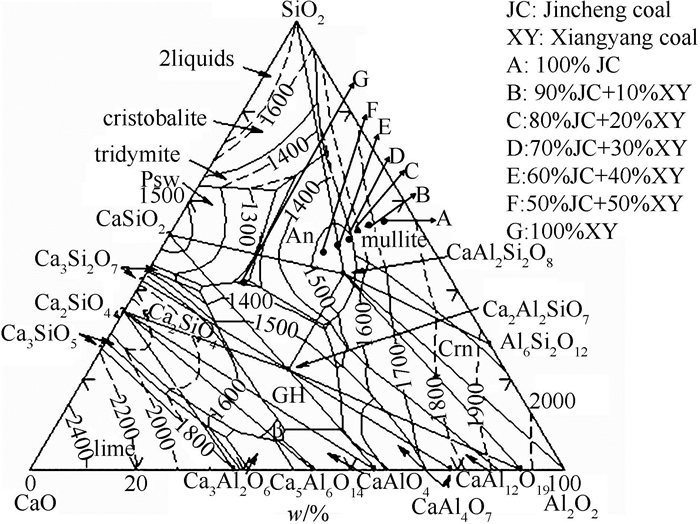 图 2 sio-al o-cao三元相图 figure 2.