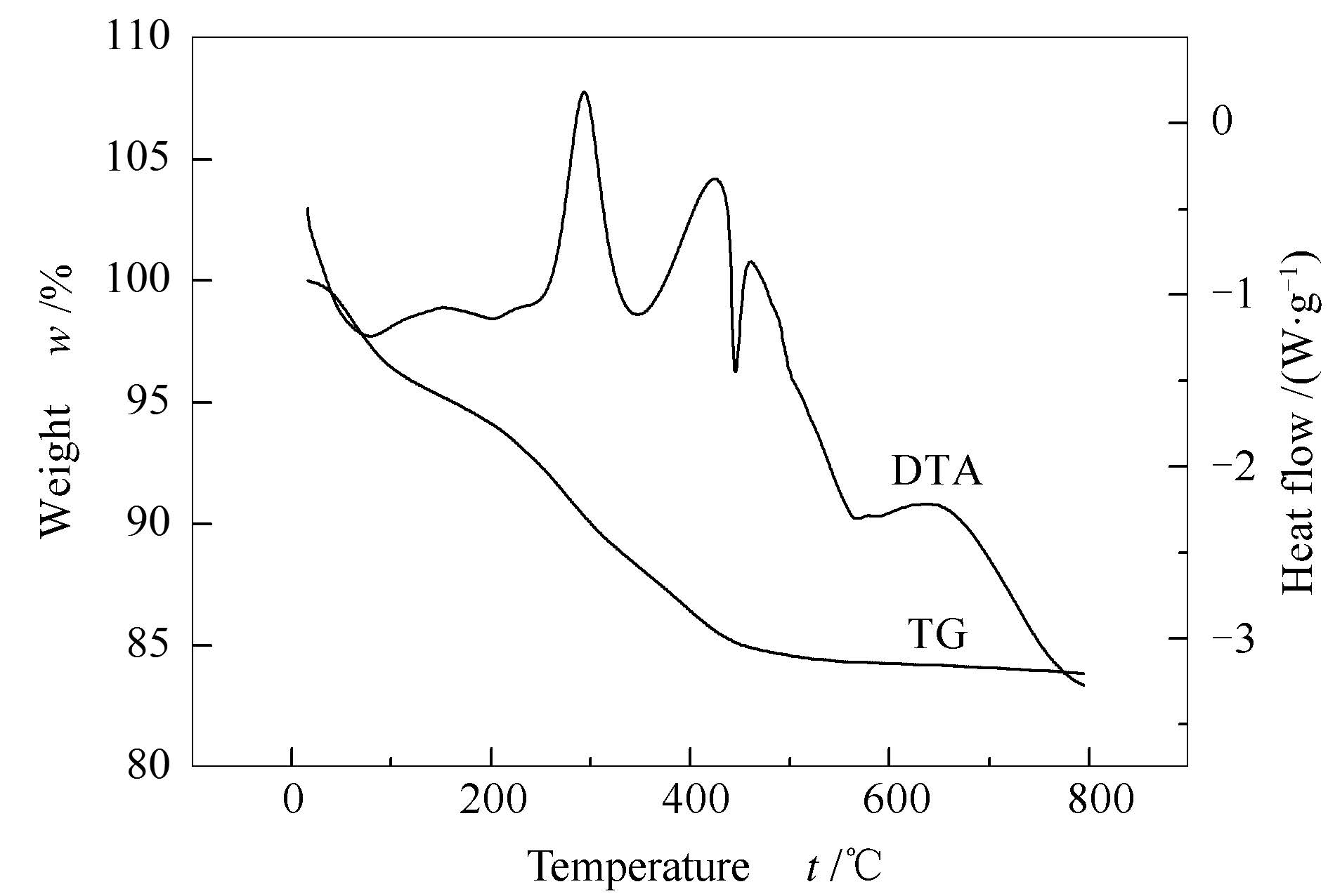 6wo-15tio/sba-15催化剂的tg-dta曲线 figure 9.