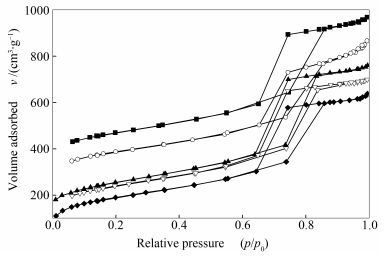 adsorption-desorption isotherms of different catalysts