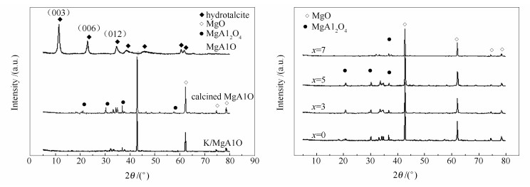 xrd patterns of the mg-al hydrotalcites