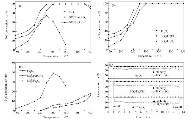 catalytic performance of fe 2o 3, so 4 2-/fe(oh) 3