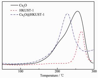 o@hkust-1核壳结构材料的制备及其抗氧化性能