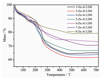 不同锌铝比ldh样品的热重曲线 figure3.