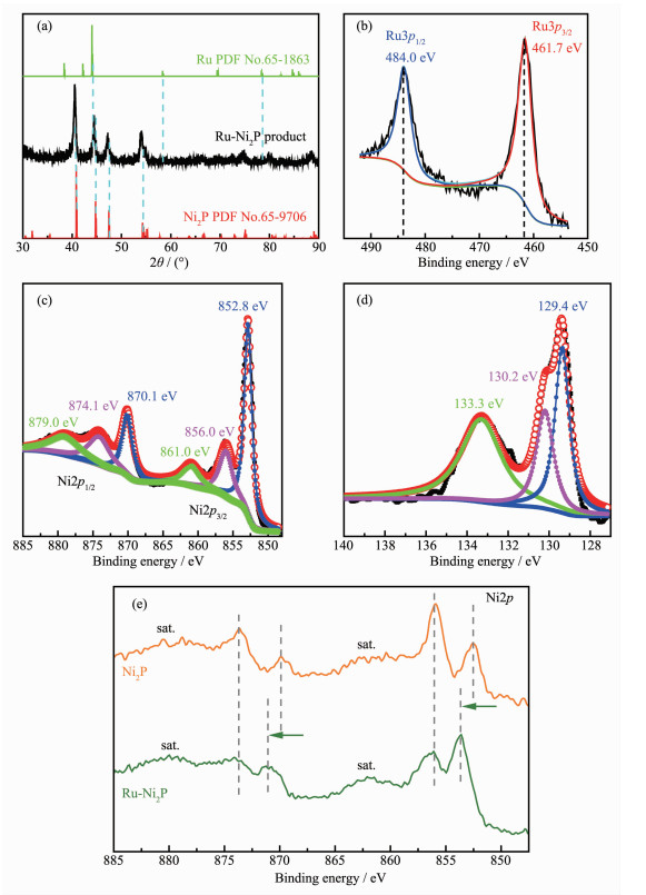 (a) xrd, and xps spectra of (b) ru3 p, (c) ni