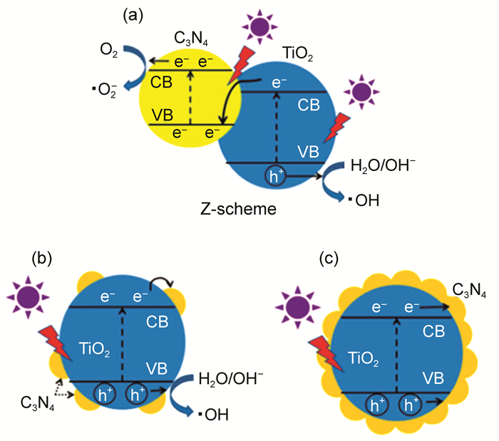 紫外光照下 z型 g-c 3n 4-tio 2光催化剂的电荷传递与分离示意