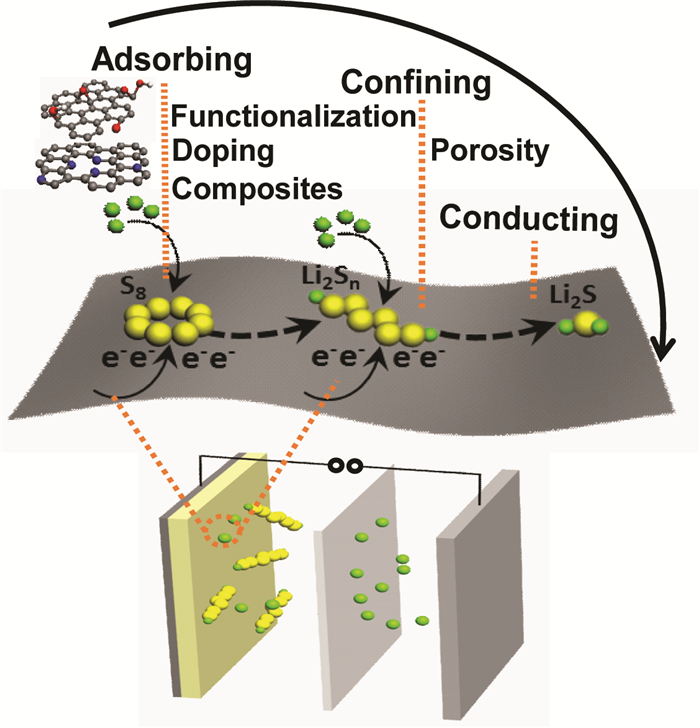 图 1          石墨烯基材料在锂硫电池中应用示意图