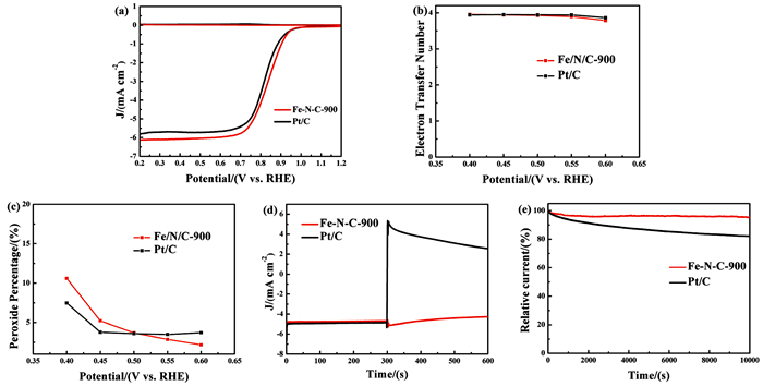 Metal Organic Framework Derived Fe N C Nanohybrids As Highly Efficient Oxygen Reduction Catalysts