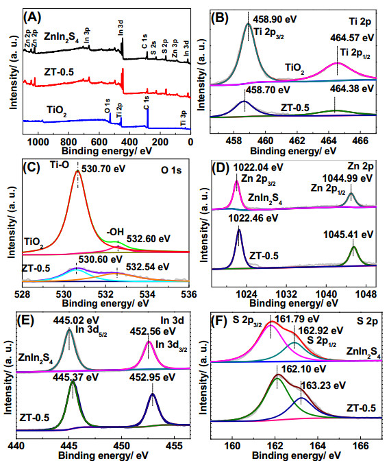5的xps全谱图(a)和ti p(b,o s(c,zn p(d,in d(e)和s