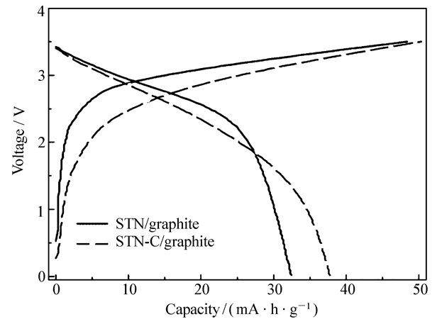 stn-c/石墨和stn/石墨电容电池的首次充放电曲线