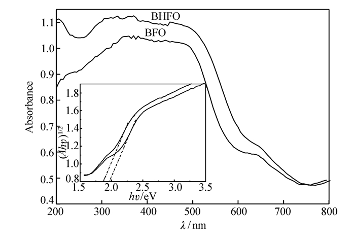 bhfo和bfo的紫外可见漫反射光图谱(内插图为( ahv     hv